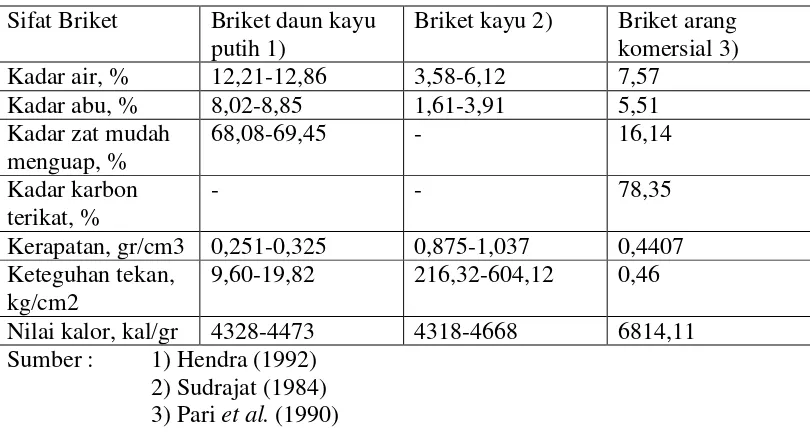 Tabel 1. Sifat Briket Daun Kayu Putih, Briket Kayu, Dan Briket Arang Komersial Indonesia