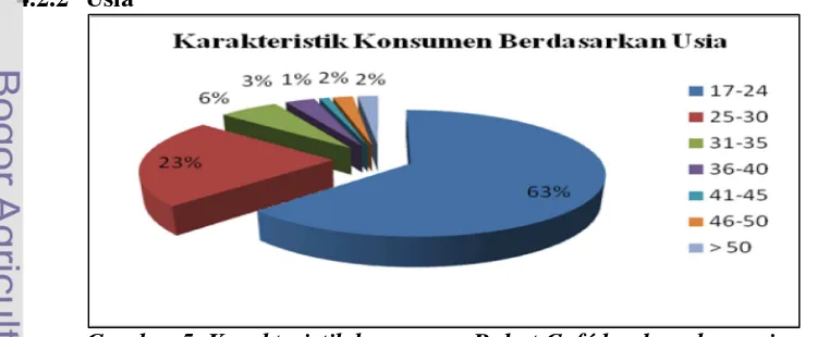 Gambar 4. Karakteristik konsumen Rahat Café berdasarkan jeniskelamin