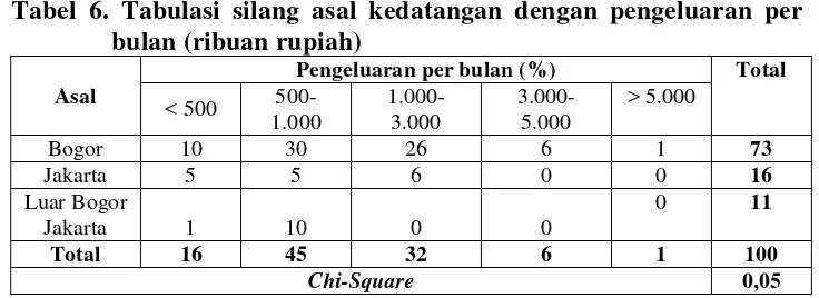 Tabel 6. Tabulasi silang asal kedatangan dengan pengeluaran per