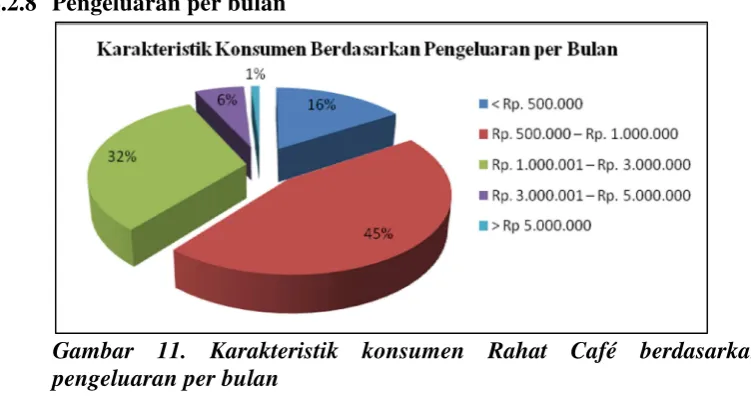 Tabel 10. Tabulasi silang pendapatan per bulan dengan pengeluaran