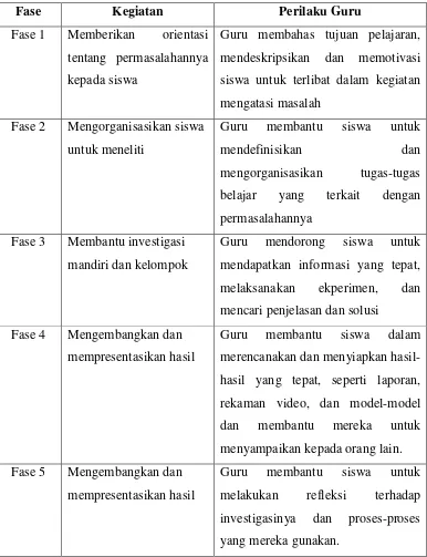 Tabel 1. Tahapan Pembelajaran Berbasis Masalah 