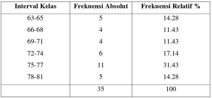 Tabel 7. Daftar Distribusi Frekuensi Absolut dan Relatif Nilai Pretes 