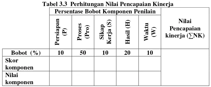 Tabel 3.1 Kategori Penilaian Diri peserta didik 
