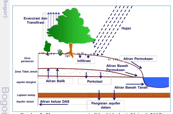 Gambar 2  Skema representasi siklus hidrologi (Neitsch 2005) 