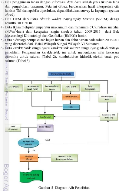 Gambar 5  Diagram Alir Penelitian 