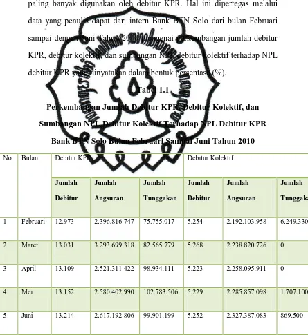 Tabel 1.1 Perkembangan Jumlah Debitur KPR, Debitur Kolektif, dan 