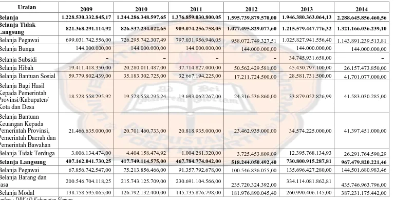 Tabel 5.1 : Anggaran Belanja Kabupaten Sleman Tahun Anggaran 2009-2014 (dalam rupiah) 