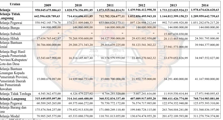 Tabel 5.2 : Realisasi Anggaran Belanja Kabupaten Sleman Tahun Anggaran 2009-2014 (dalam rupiah) 