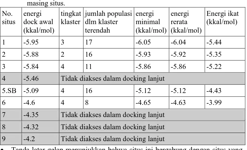 Tabel 1. Ringkasan hasil docking PRIMA-1 pada 2BIM. Data energi penempelan yang disajikan hanya energi terendah dari klaster terendah masing-masing situs