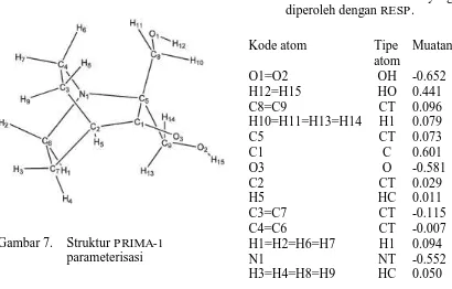 Tabel 3. Kode atom, tipe atom, dan muatan PRIMA-1 yang diperoleh dengan RESP.  
