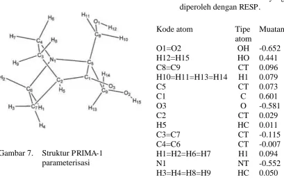 Tabel 3. Kode atom, tipe atom, dan muatan PRIMA-1 yang diperoleh dengan RESP.  