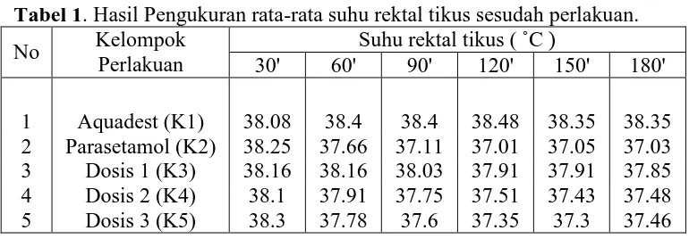 Tabel 1. Hasil Pengukuran rata-rata suhu rektal tikus sesudah perlakuan. Kelompok Suhu rektal tikus ( ˚C ) 