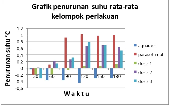 Grafik penurunan suhu rata-rata