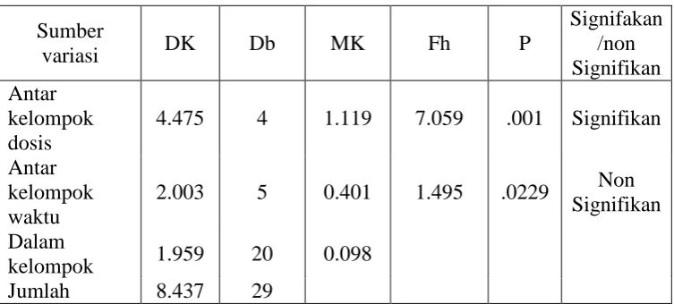 Tabel 3. Ringkasan hasil uji anova