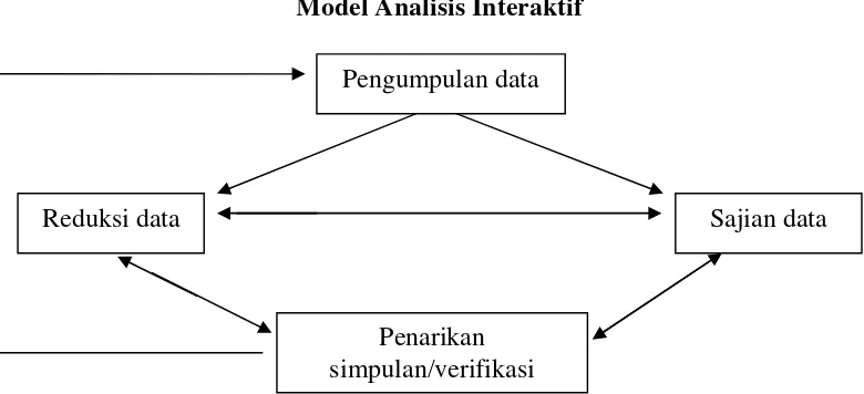 Gambar 4 Model Analisis Interaktif 
