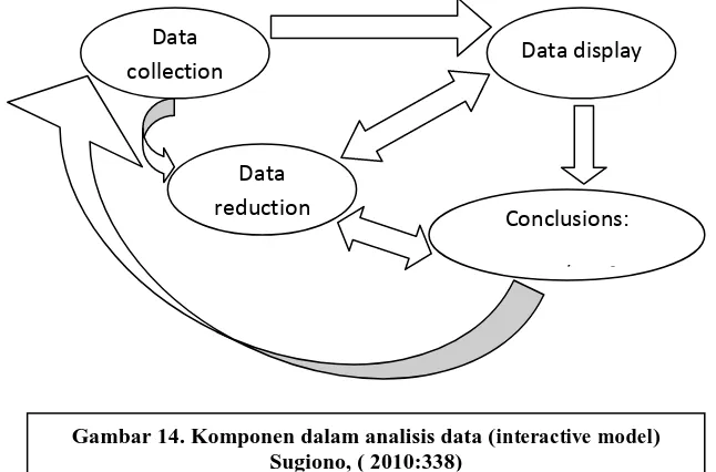 Gambar 14. Komponen dalam analisis data (interactive model) Sugiono, ( 2010:338) 