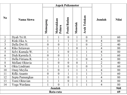 Tabel 5. Penilaian Aspek Psikomotor Siklus I  