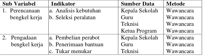 Tabel 1. Kisi - Kisi Instrumen Pengelolaan Bengkel Kerja 