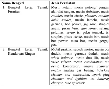 Tabel 2. Keadaan peralatan di masing-masing bengkel SMK Pangudi 