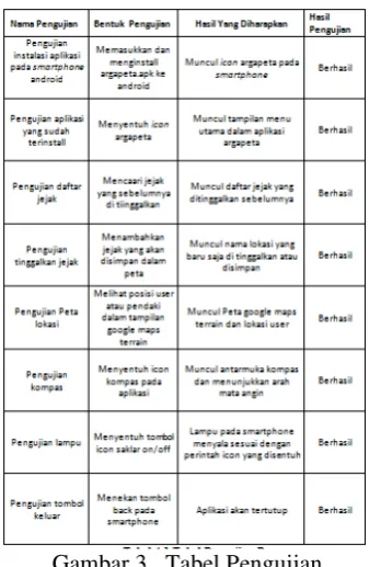 Gambar 3.  Tabel Pengujian