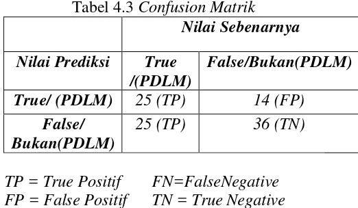 Tabel 4.3 Confusion Matrik 