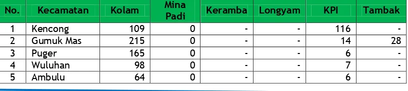 Tabel 3.1Jumlah Rumah Tangga Budidaya Ikan Menurut Kecamatan dan Budidaya 