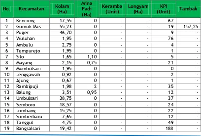 Tabel 3.2 Luas Areal Budidaya Ikan Menurut Kecamatan dan Jenis Budidaya 