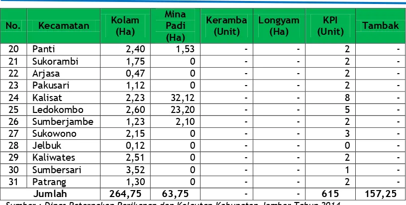 Tabel 3.3  Luas Area Budidaya dan Produksi Ikan Air Tawar Menurut 