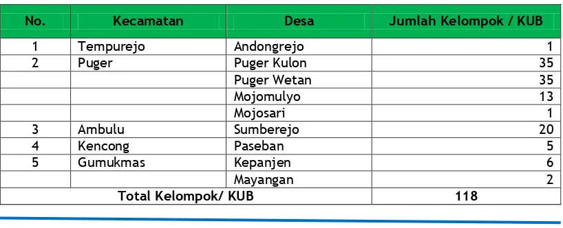 Tabel 3.8 Daftar KUB Kabupaten Jember Tahun 2014 