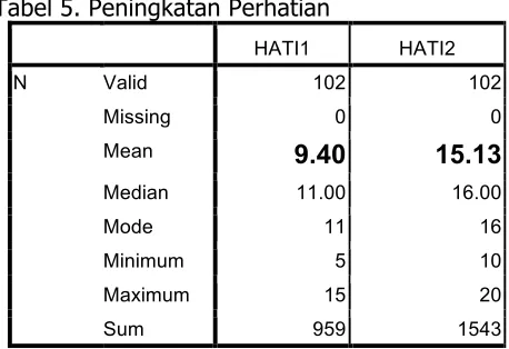 Tabel 5. Peningkatan Perhatian 