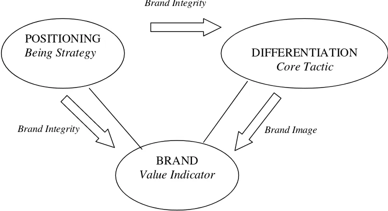 Gambar 2.2 Kekuatan Segitiga Positioning – Differentiation – Brand (PDB) Sumber : (Kartajaya, 2005;23) 