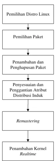 Gambar 2  Tahapan metode penelitian. 