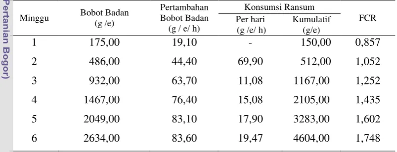 Tabel 2. Standar Performa CP 707