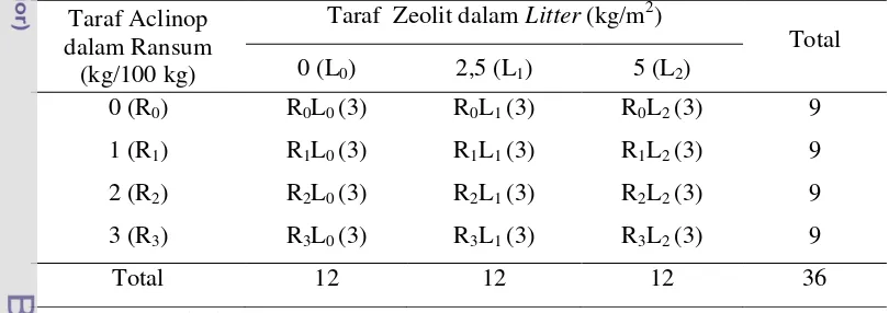 Tabel 4.Perlakuan Penambahan Aclinop dalam Ransum dan Zeolit pada LitterAyam Broiler
