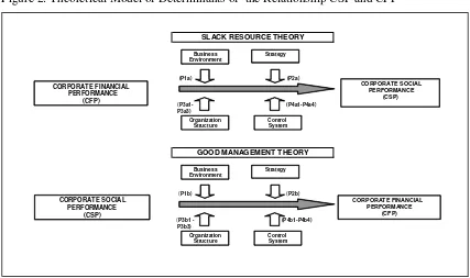 Figure 2: Theoretical Model of Determinants of  the Relationship CSP and CFP    