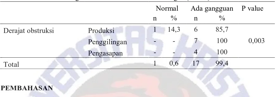 Tabel 3. Hasil Perhitungan Penyakit Paru Obstruktif Kronik (PPOK) pada Pekerja Pengolahan Getah Karet di Jawa Tengah (n = 18) 