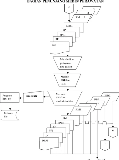 Gambar 2.1 Bagan alir instalasi perawatan pada sistem penerimaan kas rawat 