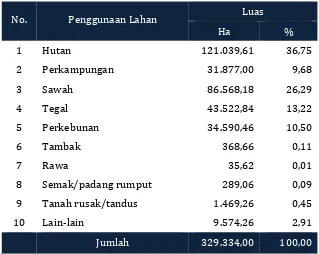 Tabel 3.1. Penggunaan Lahan di Kabupaten Jember