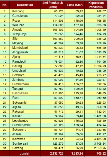 Tabel 3.3  Jumlah dan Kepadatan Penduduk Kabupaten Jember 2010
