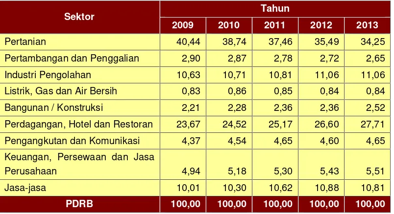 Tabel 3.6. Peranan Perekonomian Masing-Masing Sektor di KabupatenJember Atas Dasar Harga Berlaku 2009 � 2013