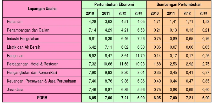 Tabel 3.7.Sumbangan Pertumbuhan Masing-Masing Sektor terhadapPertumbuhan PDRB Kabupaten Jember Tahun 2010 � 2013
