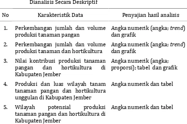 Tabel 4.1 KarakteristikDataTanaman Pangan danHortikultura yangDianalisis Secara Deskriptif