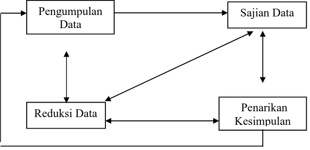 Gambar 1 Analisis Data Model Interaktif Dari Miles Dan Huberman 