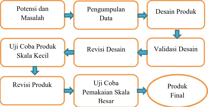 Gambar 3.1 Langkah-langkah Research and Development (R&D) (sumber: 