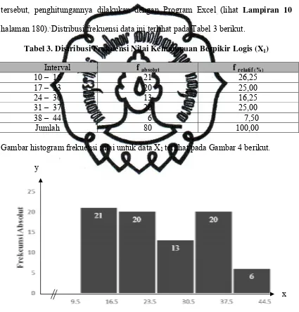 Tabel 3. Distribusi Frekuensi Nilai Kemampuan Berpikir Logis (X1) 