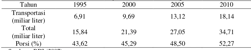 Tabel 3  Porsi Konsumsi Minyak Solar Sektor Transportasi 1995-2010 