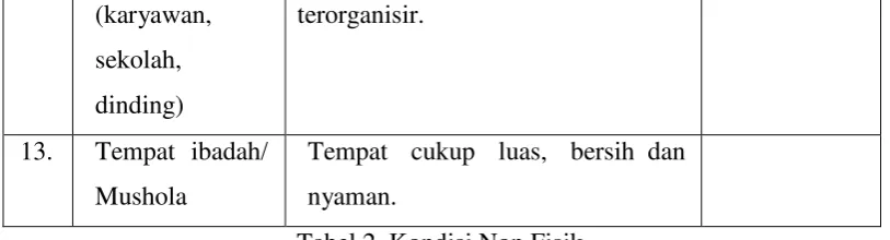 Tabel 2. Kondisi Non Fisik 