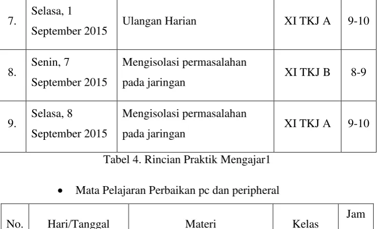 Tabel 4. Rincian Praktik Mengajar1 