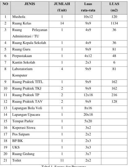 Tabel 1. Sarana dan Prasarana 