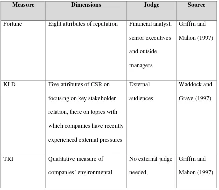 Table 3: Types of Corporate Social Performance Measure 